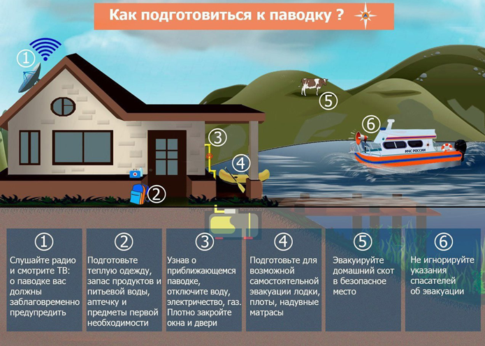 Действия населения при наводнении (паводке).